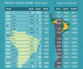 resultado das eleições em Pindamonhangaba